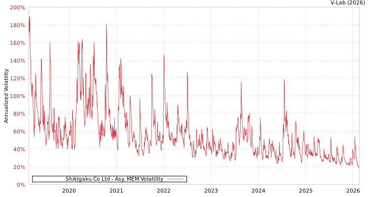 graph of Shikigaku Co Ltd AMEM