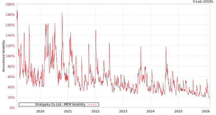 graph of Shikigaku Co Ltd MEM