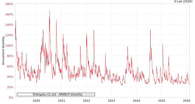 graph of Shikigaku Co Ltd APARCH