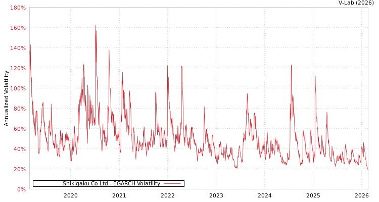 graph of Shikigaku Co Ltd EGARCH