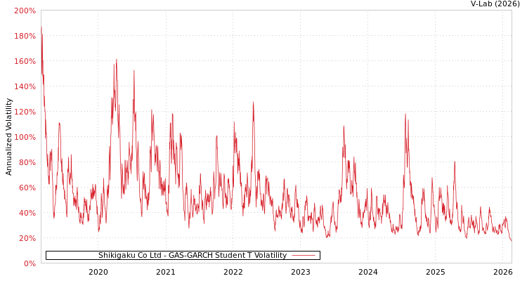 graph of Shikigaku Co Ltd GAS-GARCH-T