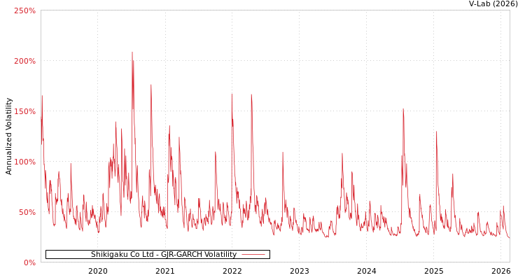 graph of Shikigaku Co Ltd GJR-GARCH