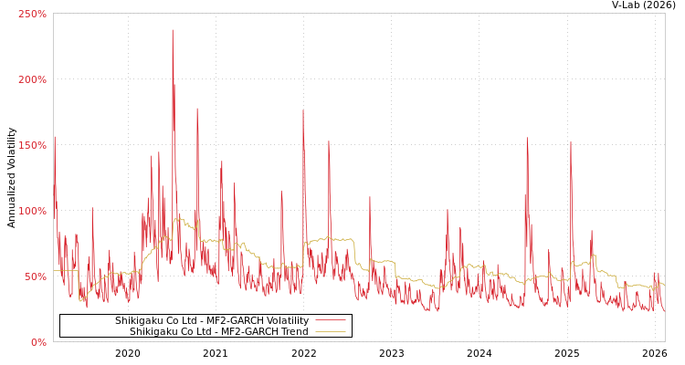 graph of Shikigaku Co Ltd MF2-GARCH