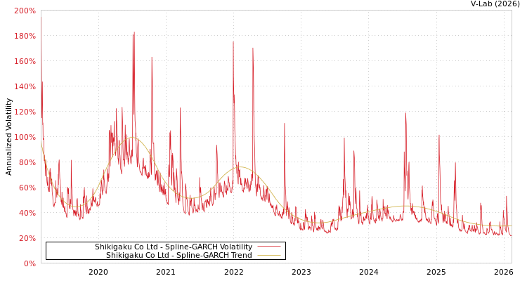 graph of Shikigaku Co Ltd SGARCH