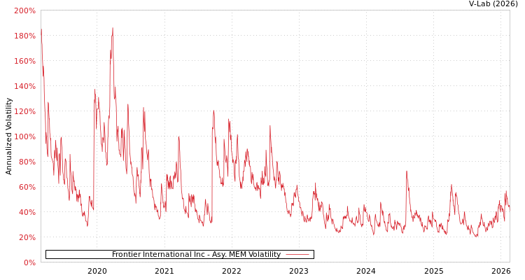 graph of Frontier International Inc AMEM