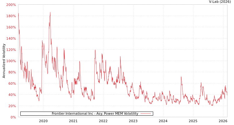graph of Frontier International Inc APMEM