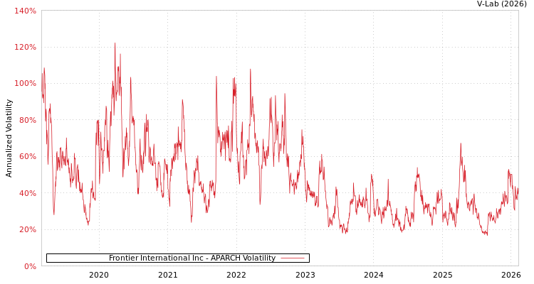 graph of Frontier International Inc APARCH