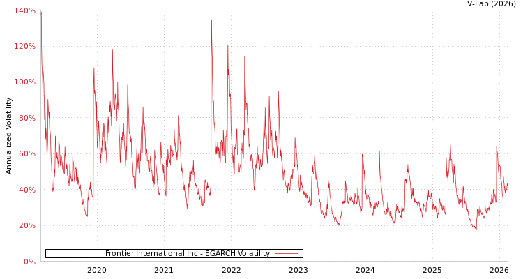 graph of Frontier International Inc EGARCH