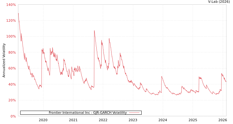 graph of Frontier International Inc GJR-GARCH