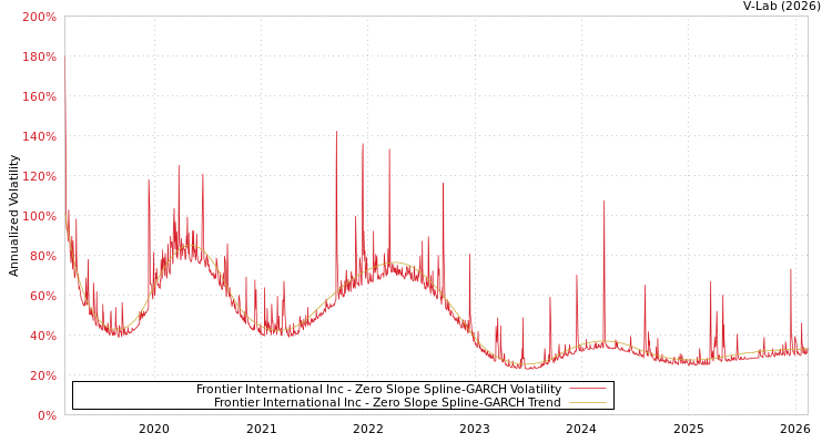 graph of Frontier International Inc S0GARCH