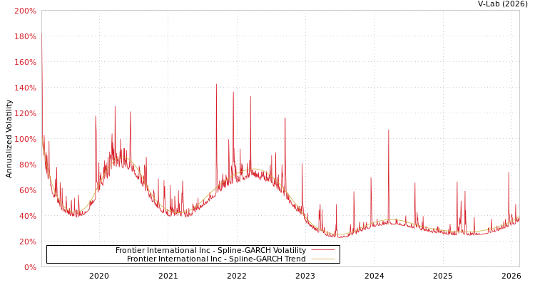 graph of Frontier International Inc SGARCH
