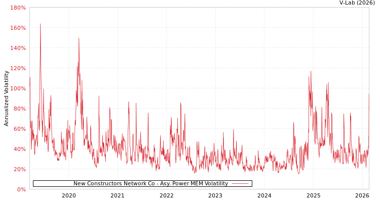 graph of New Constructors Network Co APMEM