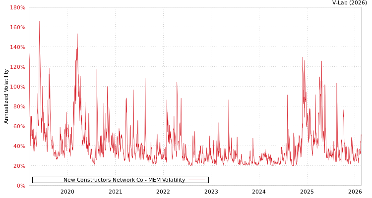 graph of New Constructors Network Co MEM