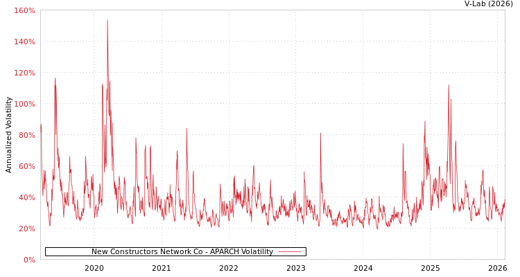 graph of New Constructors Network Co APARCH