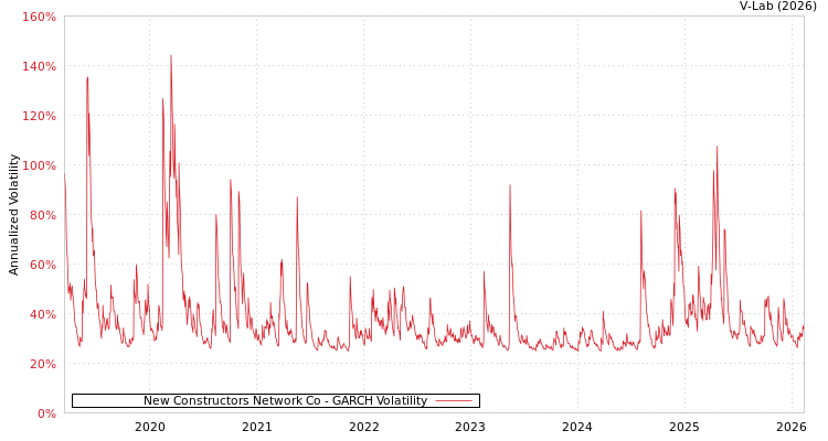 graph of New Constructors Network Co GARCH