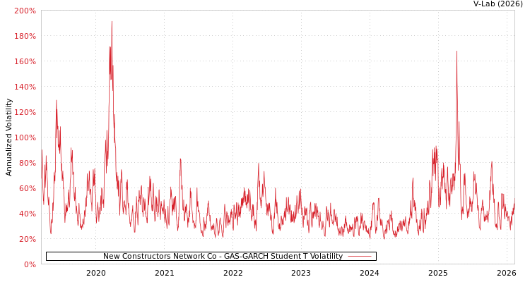 graph of New Constructors Network Co GAS-GARCH-T