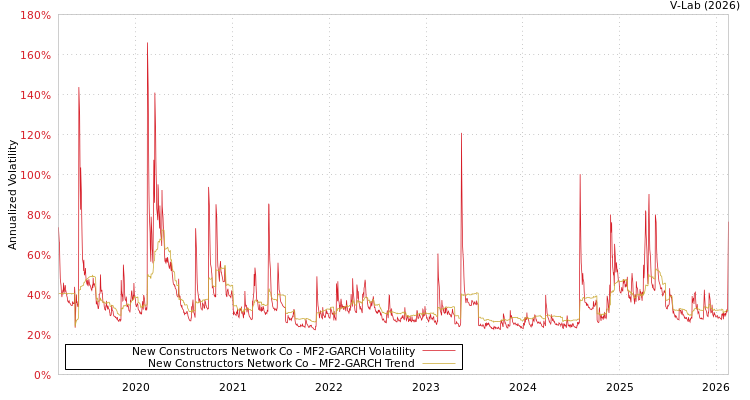 graph of New Constructors Network Co MF2-GARCH