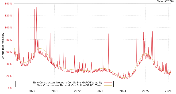 graph of New Constructors Network Co SGARCH