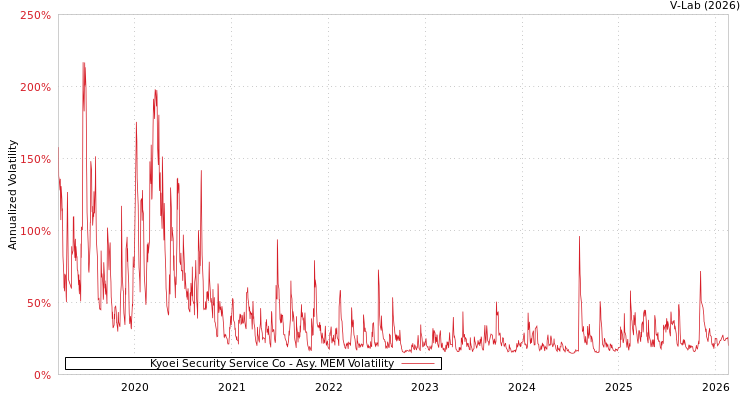 graph of Kyoei Security Service Co AMEM