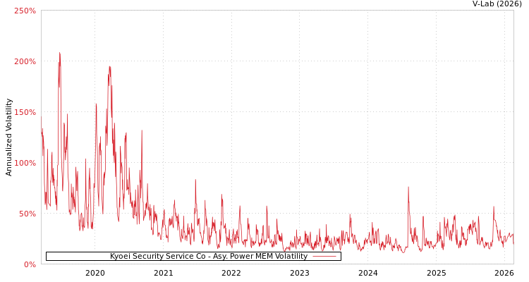 graph of Kyoei Security Service Co APMEM
