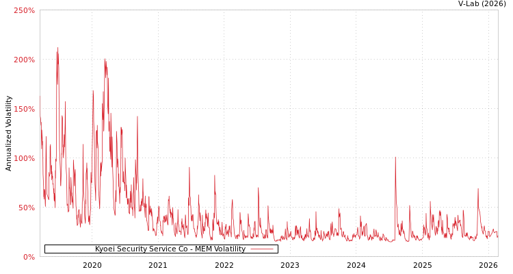 graph of Kyoei Security Service Co MEM