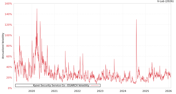 graph of Kyoei Security Service Co EGARCH