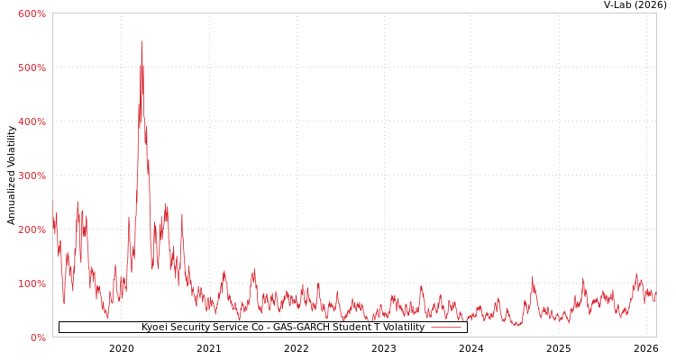 graph of Kyoei Security Service Co GAS-GARCH-T