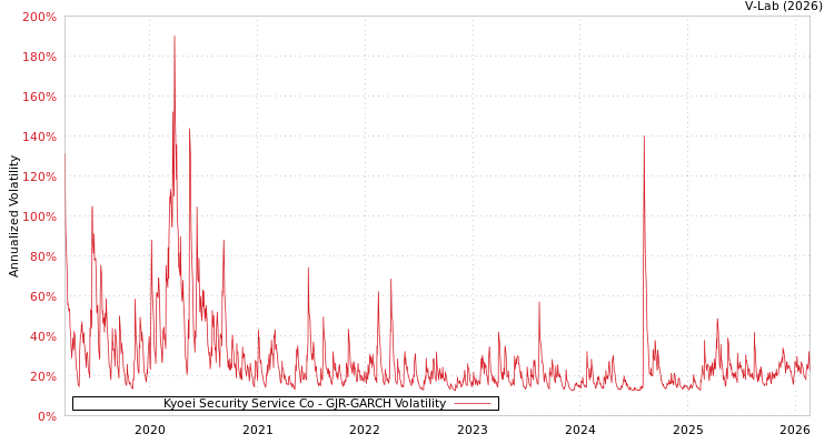 graph of Kyoei Security Service Co GJR-GARCH