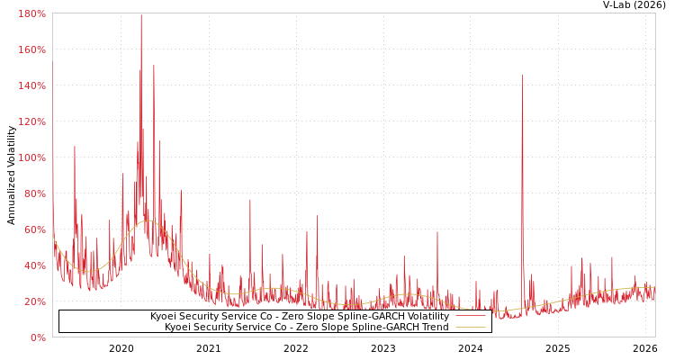 graph of Kyoei Security Service Co S0GARCH