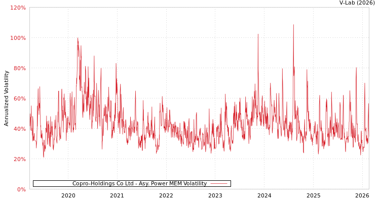 graph of Copro-Holdings Co Ltd APMEM