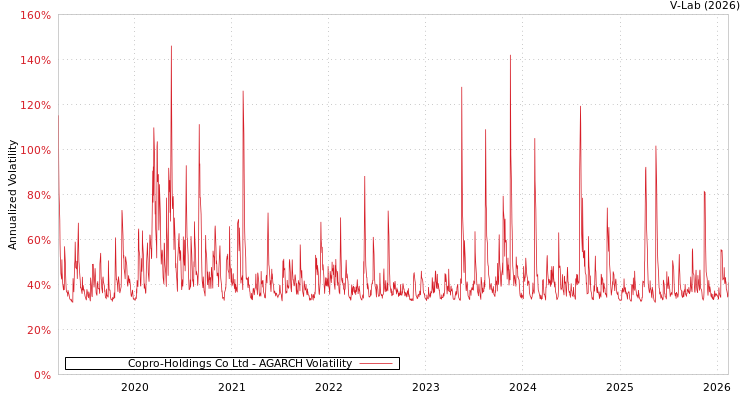 graph of Copro-Holdings Co Ltd AGARCH