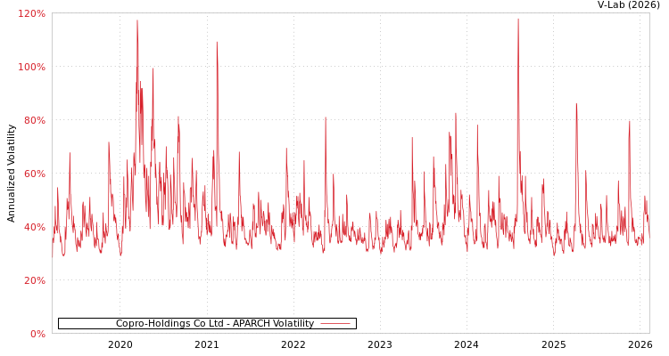 graph of Copro-Holdings Co Ltd APARCH