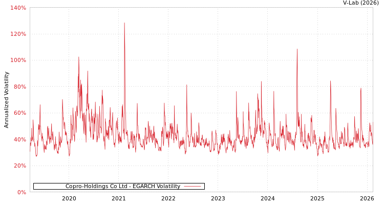 graph of Copro-Holdings Co Ltd EGARCH