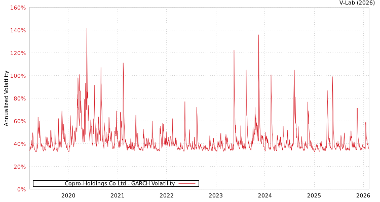 graph of Copro-Holdings Co Ltd GARCH