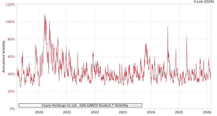 graph of Copro-Holdings Co Ltd GAS-GARCH-T