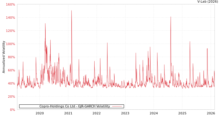 graph of Copro-Holdings Co Ltd GJR-GARCH