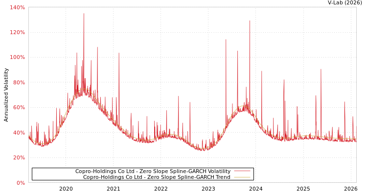 graph of Copro-Holdings Co Ltd S0GARCH