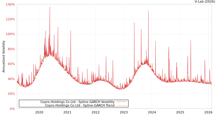 graph of Copro-Holdings Co Ltd SGARCH