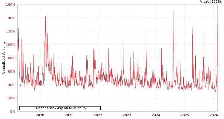graph of Geechs Inc AMEM