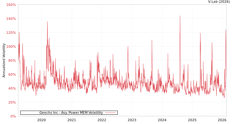 graph of Geechs Inc APMEM