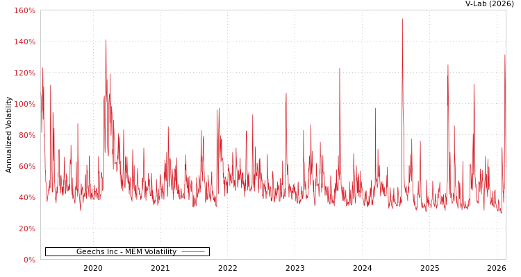 graph of Geechs Inc MEM