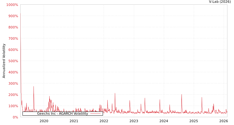 graph of Geechs Inc AGARCH