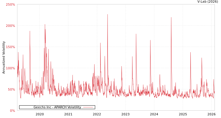 graph of Geechs Inc APARCH
