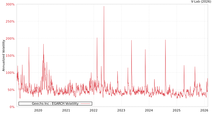 graph of Geechs Inc EGARCH