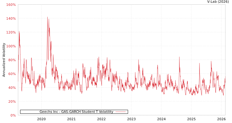 graph of Geechs Inc GAS-GARCH-T