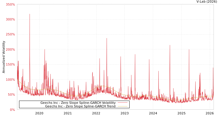 graph of Geechs Inc S0GARCH