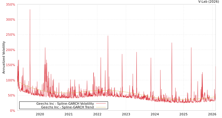 graph of Geechs Inc SGARCH