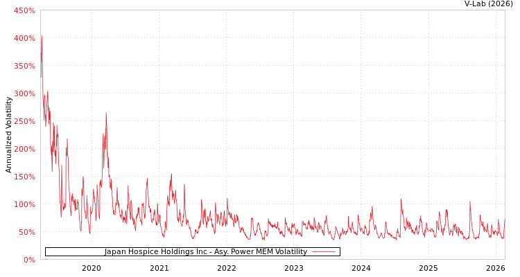 graph of Japan Hospice Holdings Inc APMEM