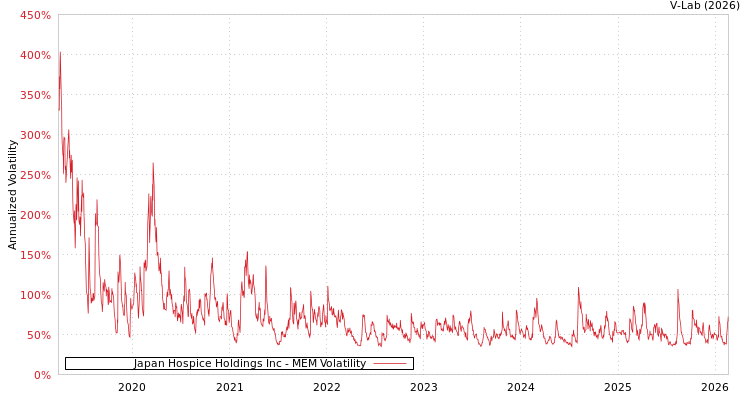 graph of Japan Hospice Holdings Inc MEM