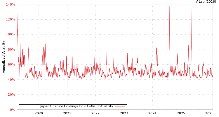 graph of Japan Hospice Holdings Inc APARCH